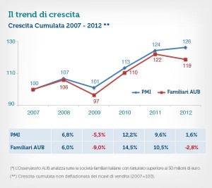 Il grafico evidenzia il trend di crescita del fatturato delle PMI tra 2007 e 2012. Nella tabella sotto il confronto fra PMI e le aziende di dimensioni maggiori: le prime registrano migliori risultati. I grafici sono tratti dallo studio SDA Bocconi.