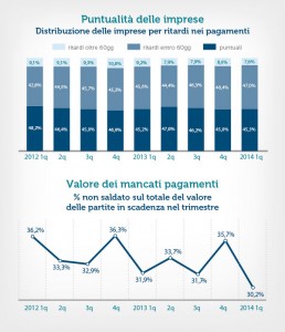 Nel grafico sopra la puntualità nei pagamenti tra le imprese misurate attraverso i ritardi nei saldi. Sotto la spezzata che mostra la progressiva decrescità dell'ammanco nei pagamenti dal 2012 al 2014.