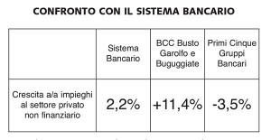  Nei grafici qui sopra si nota il particolare momento che stanno attraversando le aziende italiane le quali stanno soffrendo per il crollo dei prestiti imposto dai grandi gruppi bancari. Ancora più in alto, l'andamento degli affidamenti mentre, qui sopra, le percentuali di erogazione crediti all'interno del sistema bancario, della nostra Bcc e dei primi cinque gruppi bancari italiani. Si nota, che se l'intero sistema bancario ha un segno positivo decisamente basso (solo il 2,2%) quello dei primi cinque gruppi è sceso del 3,5%. Solo la nostra Bcc continua a credere nelle imprese del territorio, sulla loro qualità e sulla affidabilità delle strutture aziendali locali. 