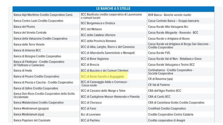 La classifica delle banche a 5 stelle di Altroconsumo Bcc Busto Garolfo e Buguggiate