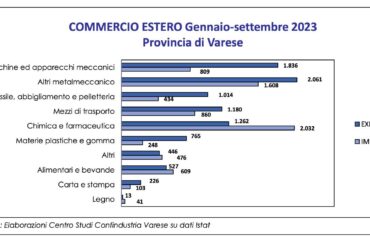 Export Varese primi nove mesi 2023