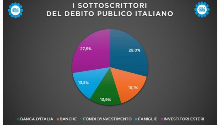 sottoscrittori debito pubblico italiano