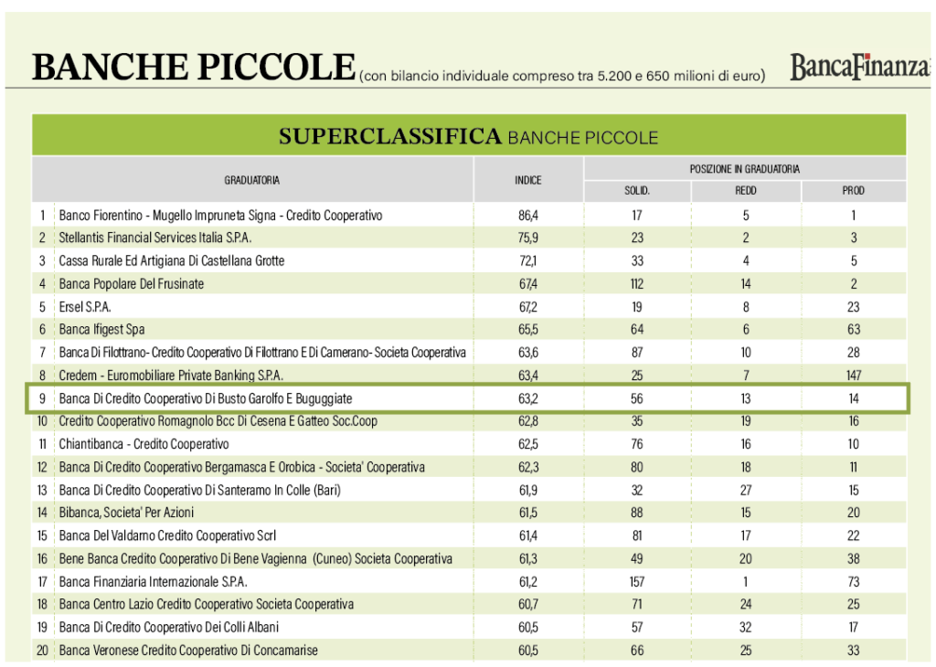 Noni in classifica di BancaFinanza tra le 163 “banche piccole” italiane